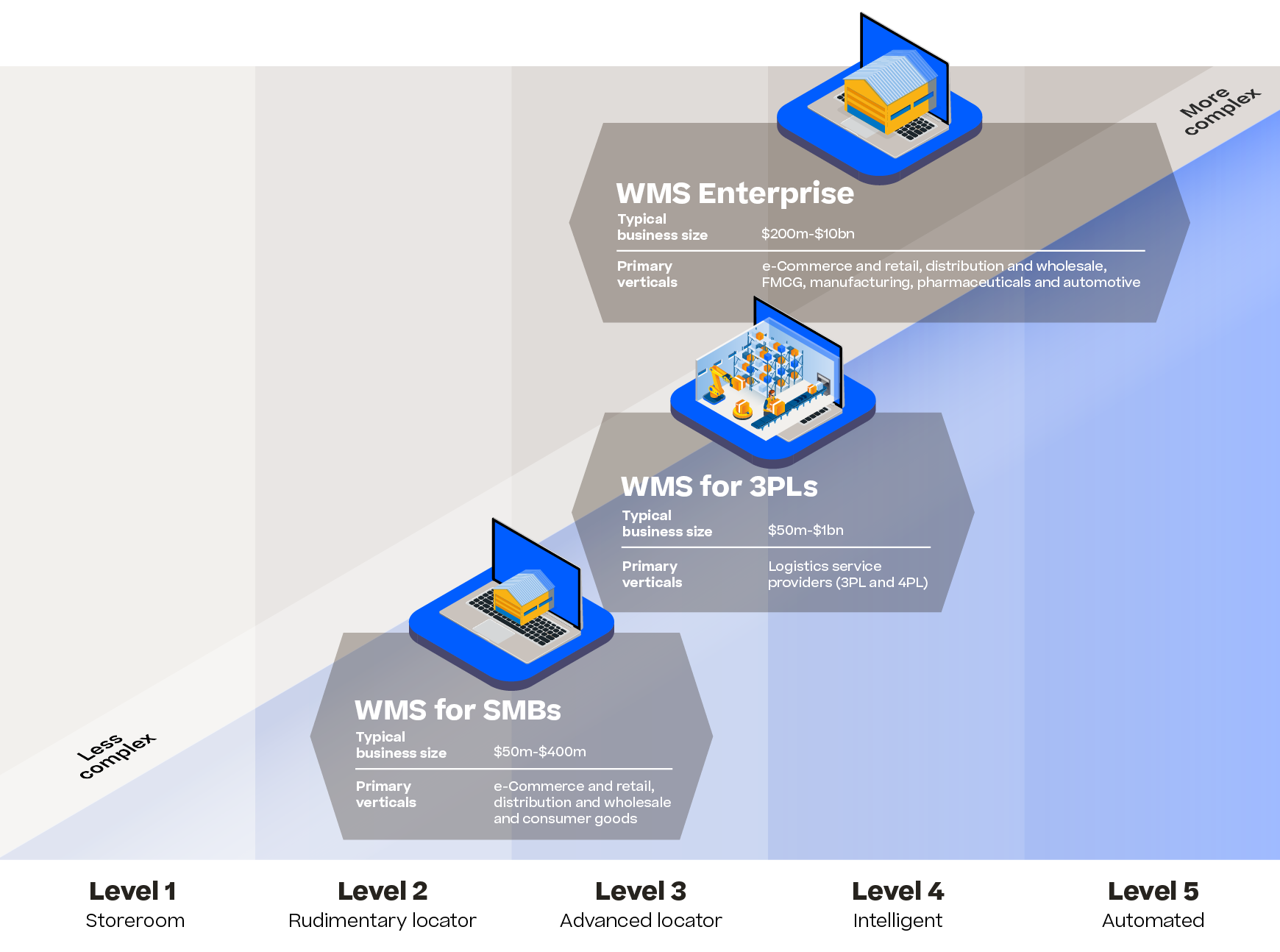 Warehouse Management Systems